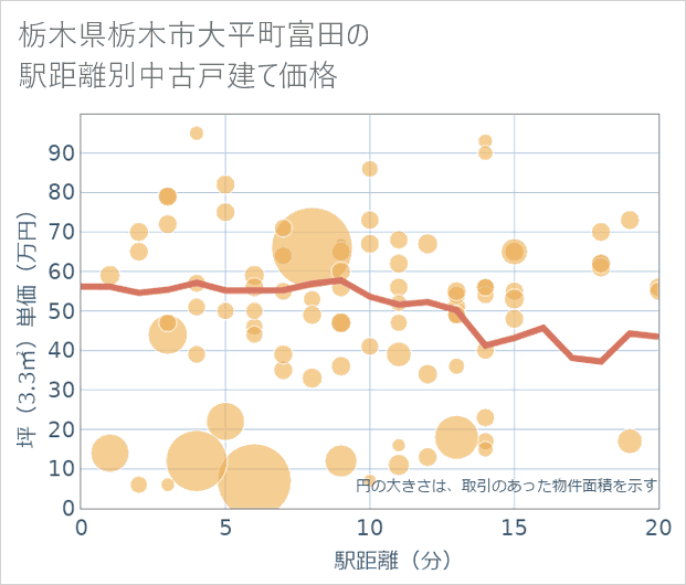 栃木県栃木市大平町富田の徒歩距離別の中古戸建て坪単価