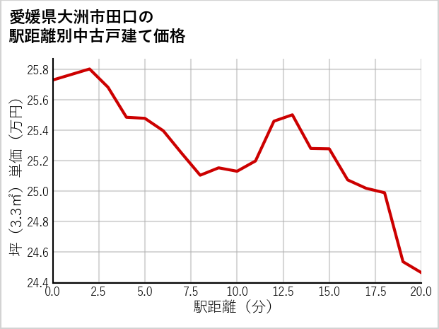 愛媛県大洲市田口の徒歩距離別の中古戸建て坪単価