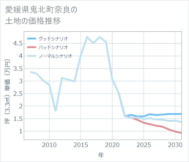 愛媛県鬼北町奈良の土地価格推移