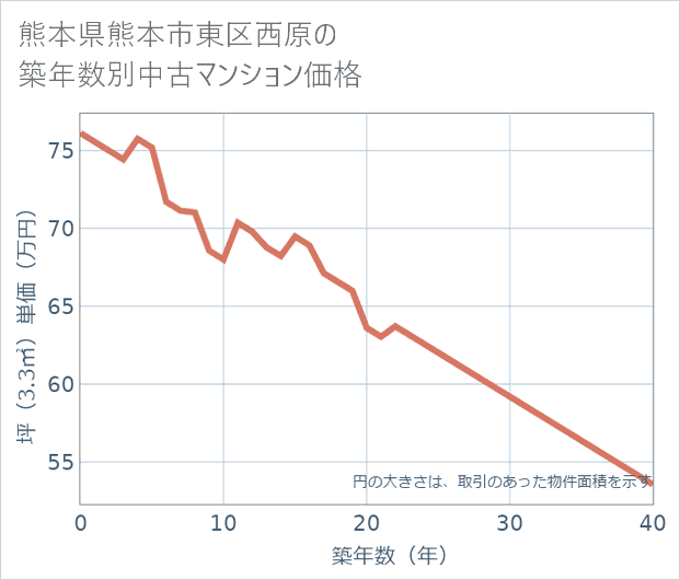 熊本県熊本市東区西原の築年数別の中古マンション坪単価