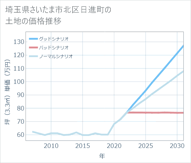 埼玉県さいたま市北区日進町の土地価格推移
