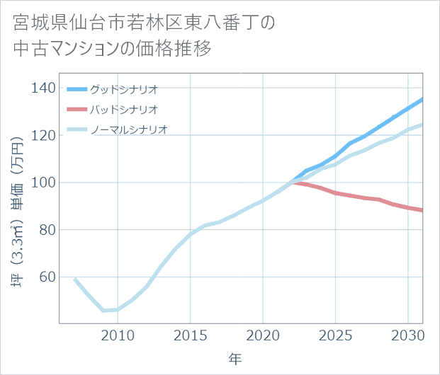 宮城県仙台市若林区東八番丁の中古マンション価格推移