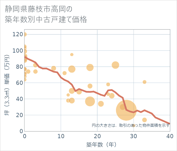 静岡県藤枝市高岡の築年数別の中古戸建て坪単価