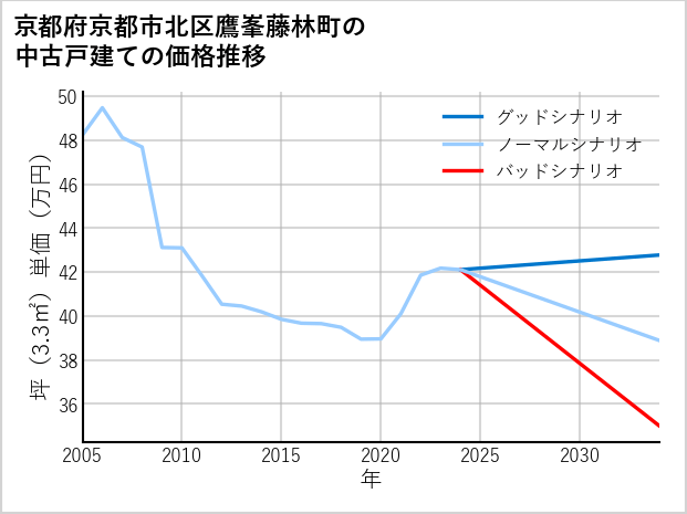 京都府京都市北区鷹峯藤林町の中古戸建て価格推移