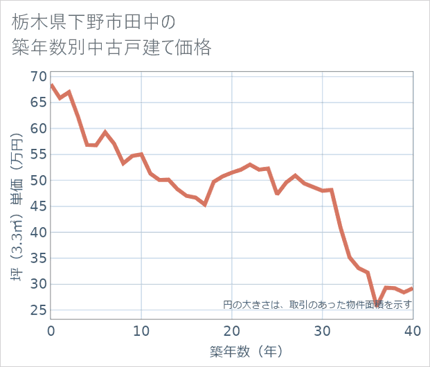 栃木県下野市田中の築年数別の中古戸建て坪単価