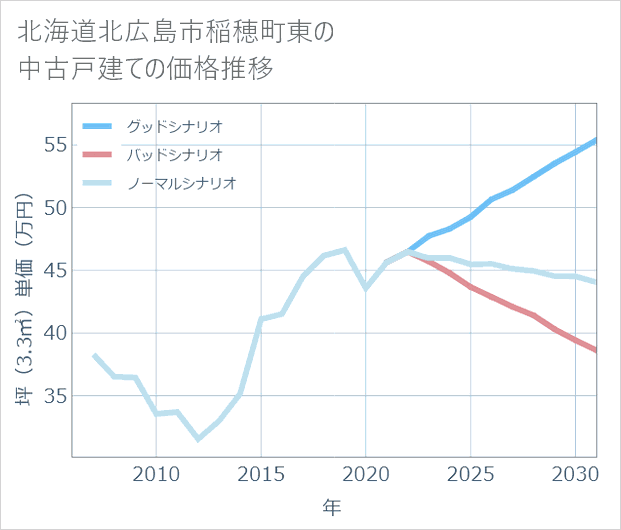 北海道北広島市稲穂町東の中古戸建て価格推移