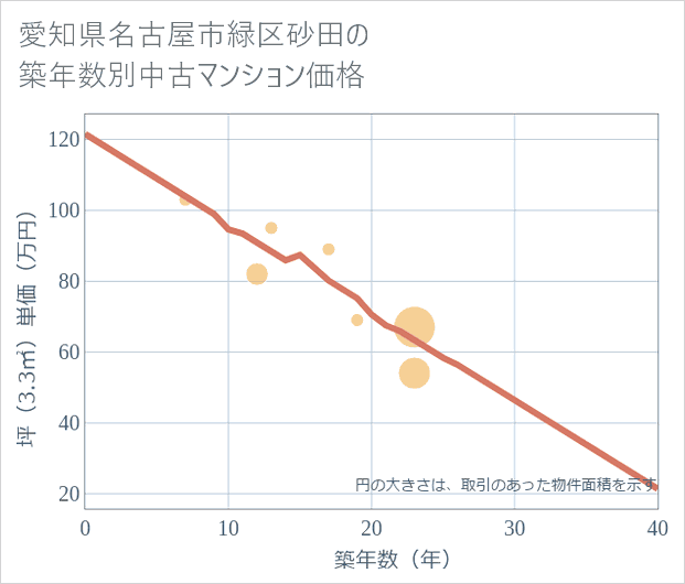 愛知県名古屋市緑区砂田の築年数別の中古マンション坪単価