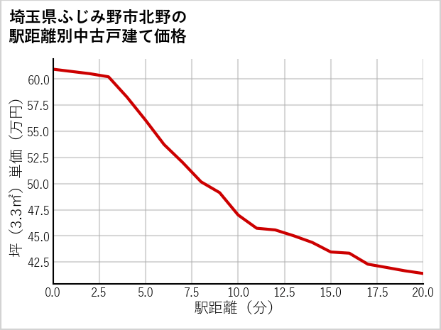 埼玉県ふじみ野市北野の徒歩距離別の中古戸建て坪単価