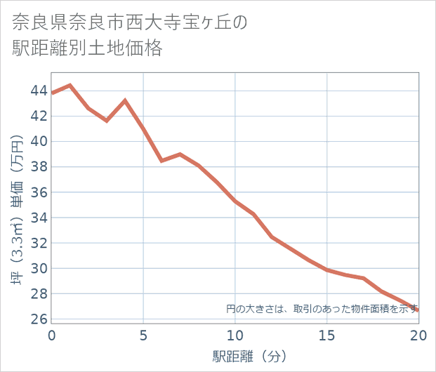 奈良県奈良市西大寺宝ケ丘の徒歩距離別の土地坪単価