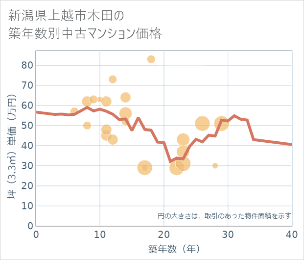 新潟県上越市木田の築年数別の中古マンション坪単価