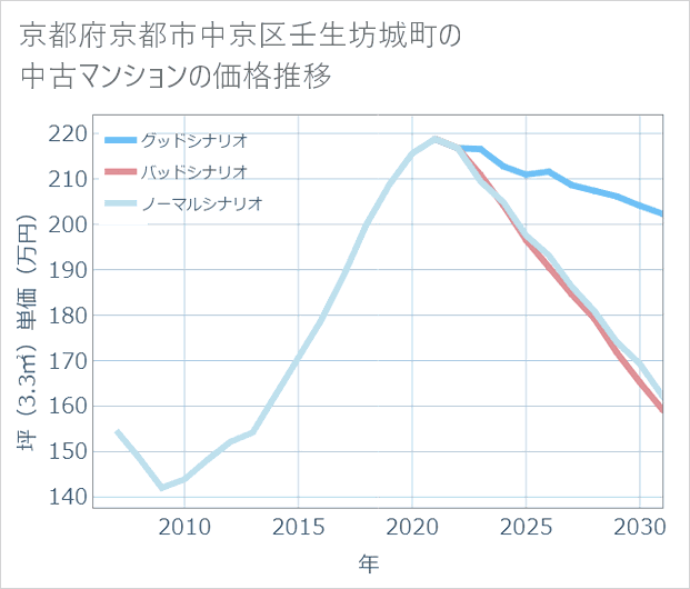京都府京都市中京区壬生坊城町の中古マンション価格推移
