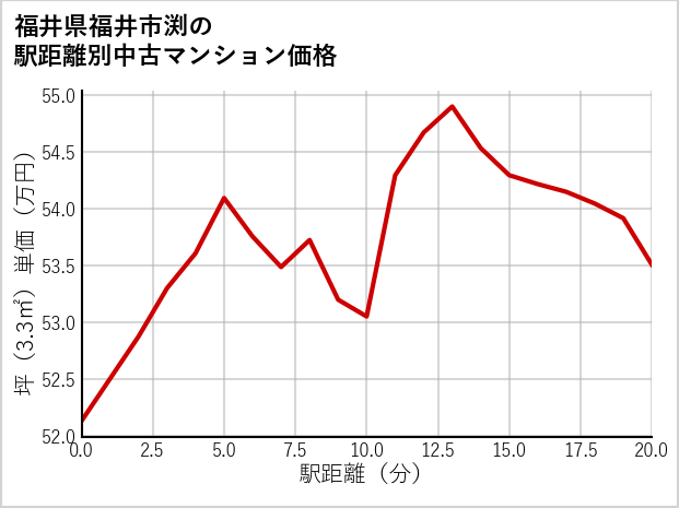 福井県福井市渕の徒歩距離別の中古マンション坪単価