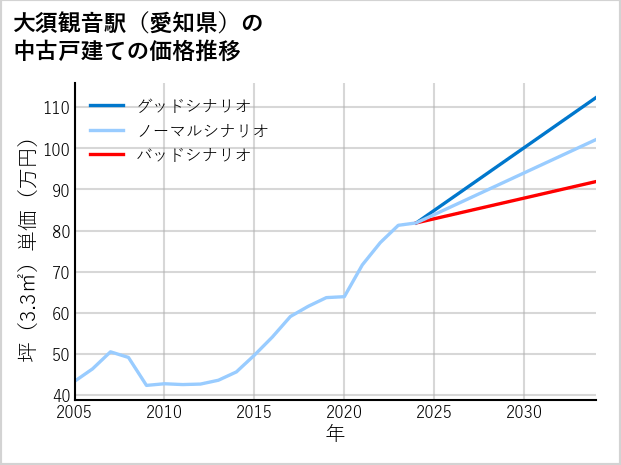 大須観音駅（愛知県）の中古戸建て価格推移