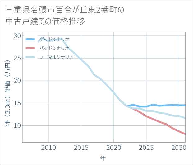 三重県名張市百合が丘東2番町の中古戸建て価格推移