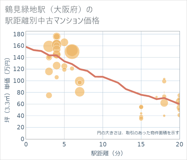 鶴見緑地駅(大阪府)の徒歩距離別の中古マンション坪単価