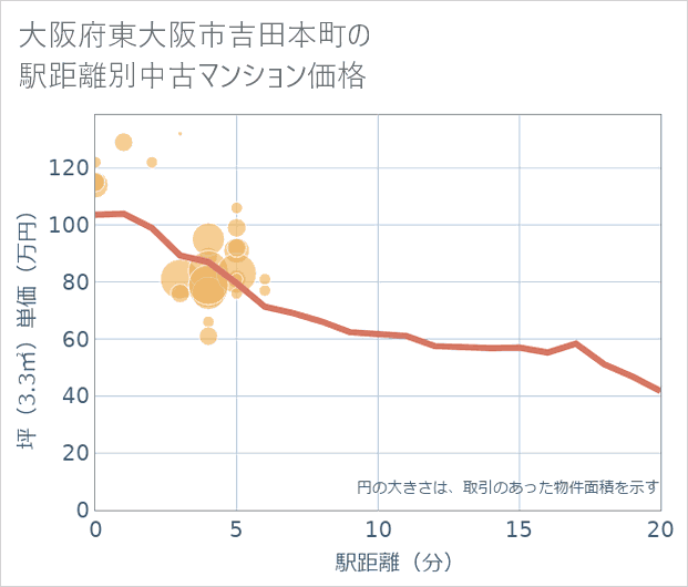 大阪府東大阪市吉田本町の徒歩距離別の中古マンション坪単価