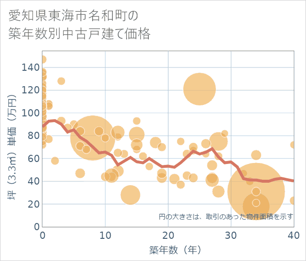 愛知県東海市名和町の築年数別の中古戸建て坪単価