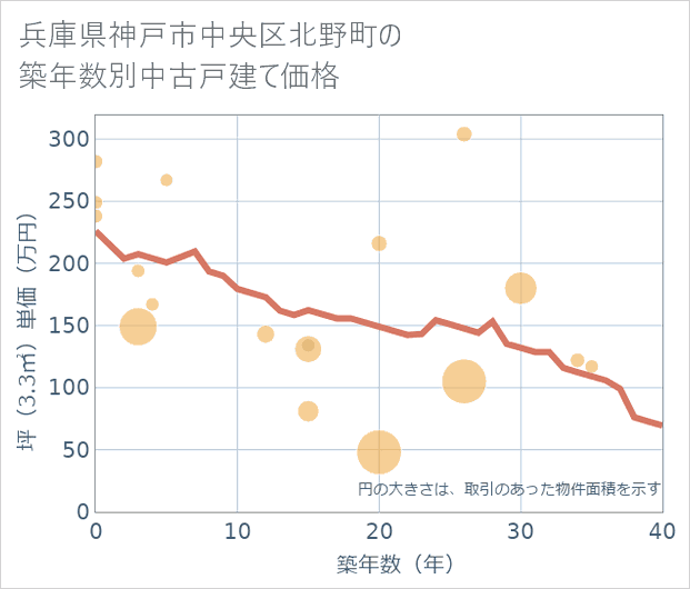 兵庫県神戸市中央区北野町の築年数別の中古戸建て坪単価