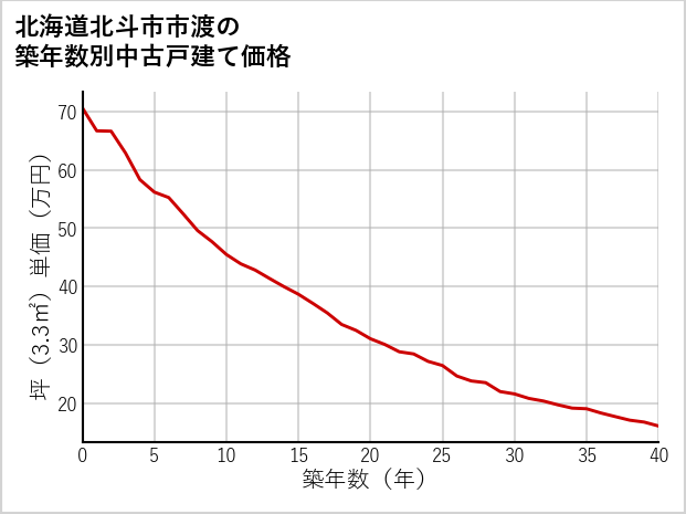 北海道北斗市市渡の築年数別の中古戸建て坪単価