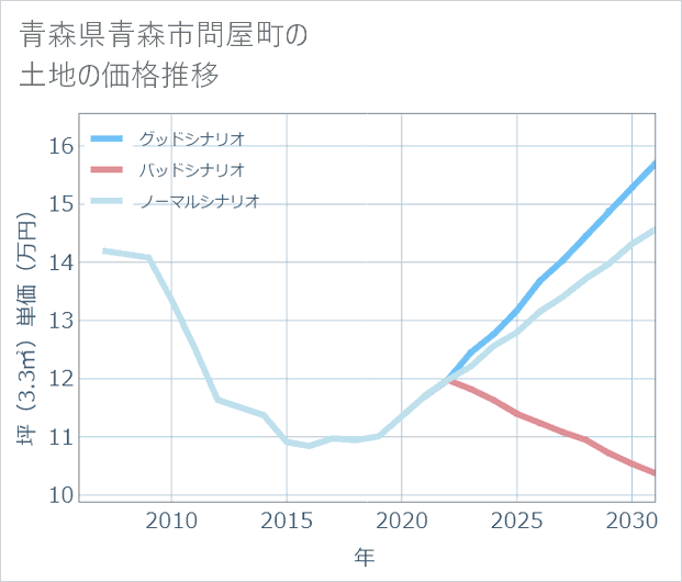 青森県青森市問屋町の土地価格推移