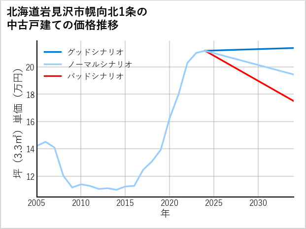 北海道岩見沢市幌向北1条の中古戸建て価格推移