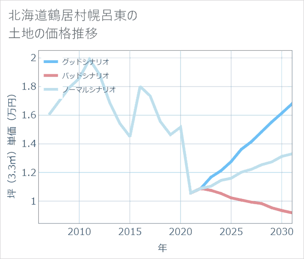 北海道鶴居村幌呂東の土地価格推移