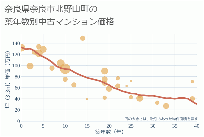 奈良県奈良市北野山町の築年数別の中古マンション坪単価