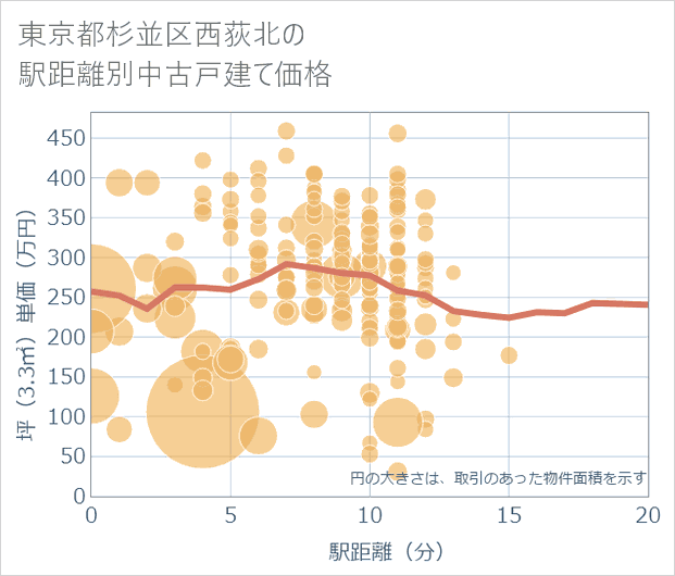 東京都杉並区西荻北の徒歩距離別の中古戸建て坪単価