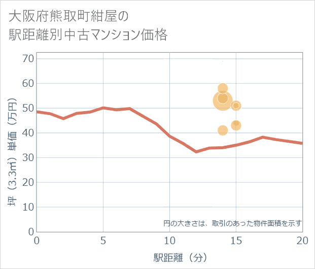 大阪府熊取町紺屋の徒歩距離別の中古マンション坪単価