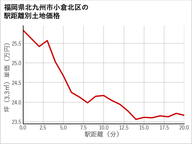 福岡県北九州市小倉北区篠崎の徒歩距離別の土地坪単価