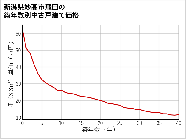 新潟県妙高市飛田の築年数別の中古戸建て坪単価