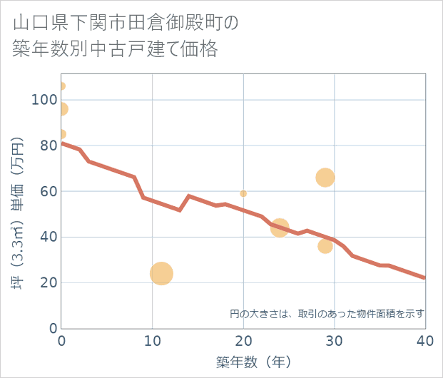 山口県下関市田倉御殿町の築年数別の中古戸建て坪単価