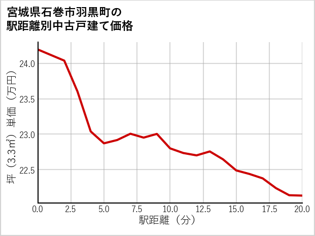 宮城県石巻市羽黒町の徒歩距離別の中古戸建て坪単価