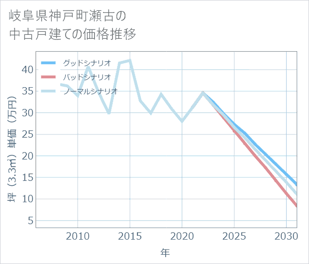 岐阜県神戸町瀬古の中古戸建て価格推移