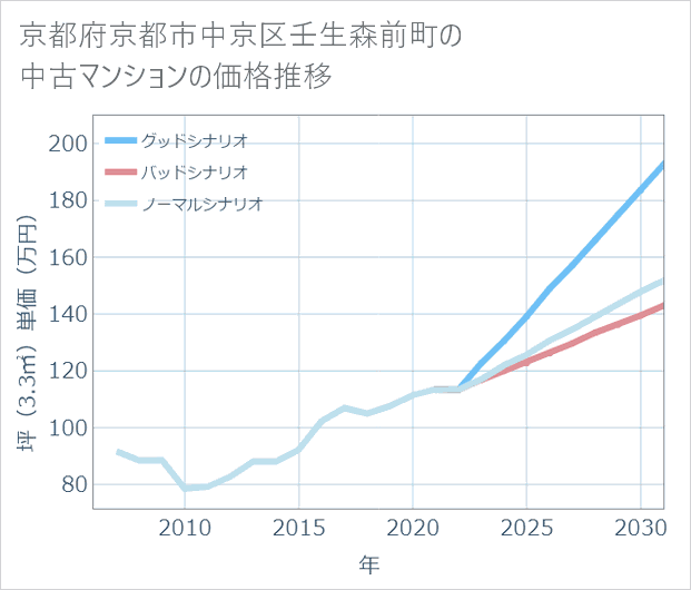 京都府京都市中京区壬生森前町の中古マンション価格推移