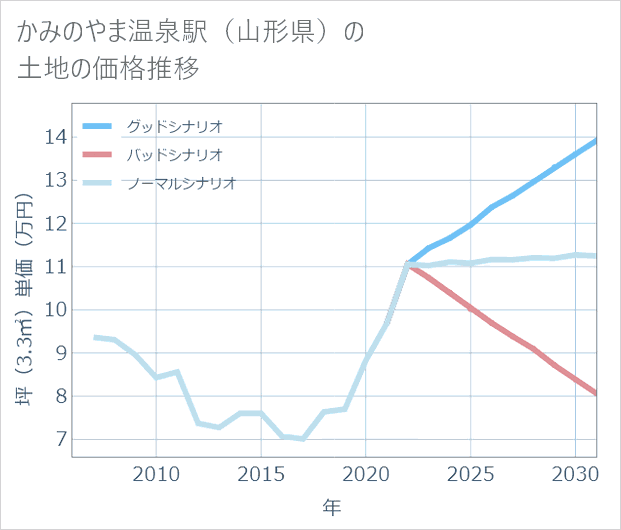 かみのやま温泉駅(山形県)の土地価格推移