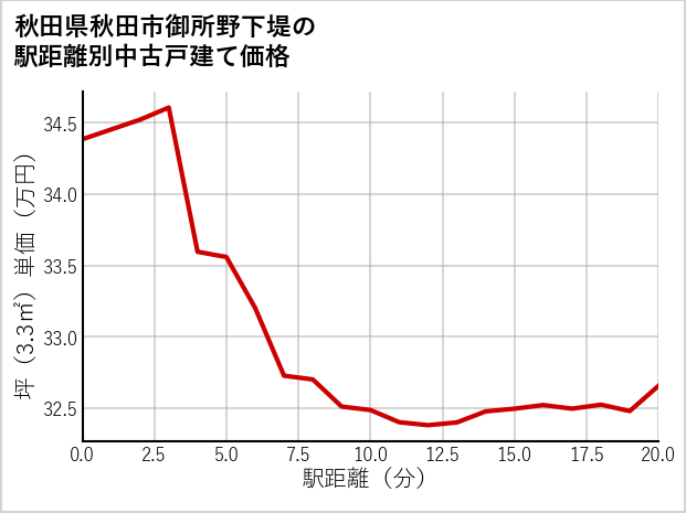 秋田県秋田市御所野下堤の徒歩距離別の中古戸建て坪単価