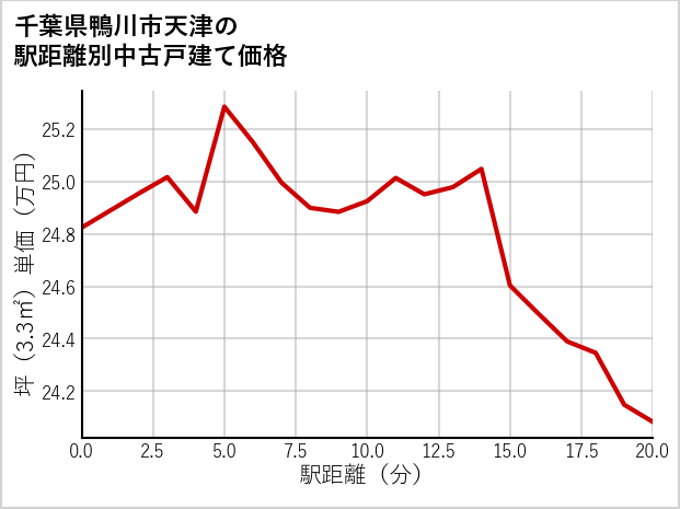 千葉県鴨川市天津の徒歩距離別の中古戸建て坪単価