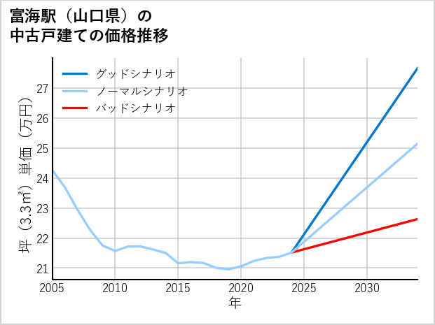 富海駅（山口県）の中古戸建て価格推移