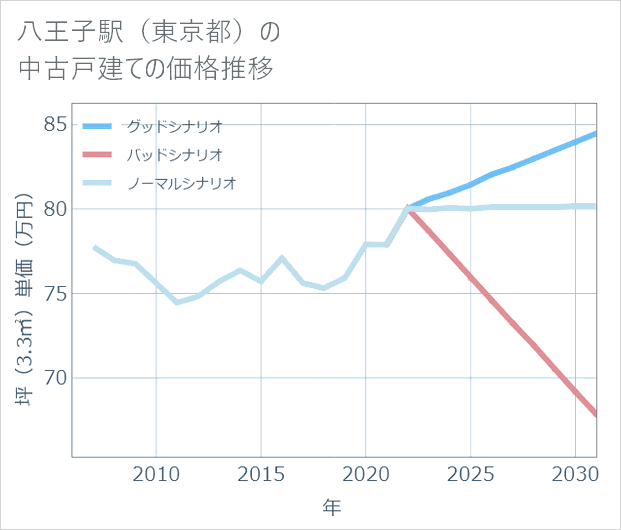 八王子駅(東京都)の中古戸建て価格推移