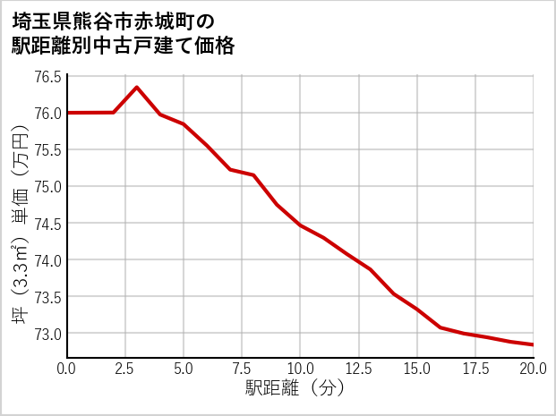 埼玉県熊谷市赤城町の徒歩距離別の中古戸建て坪単価