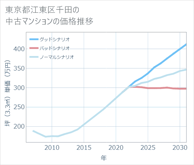 東京都江東区千田の中古マンション価格推移