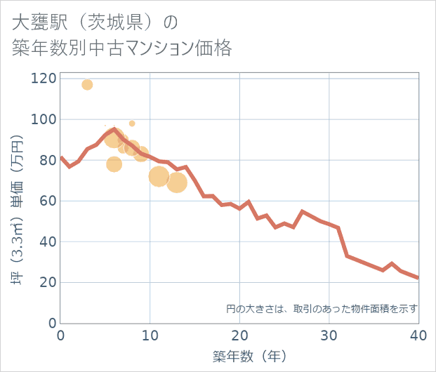 大甕駅(茨城県)の築年数別の中古マンション坪単価