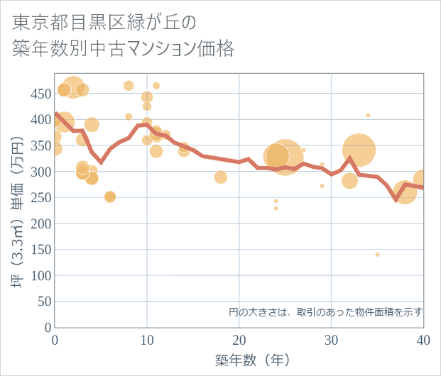 東京都目黒区緑が丘の築年数別の中古マンション坪単価