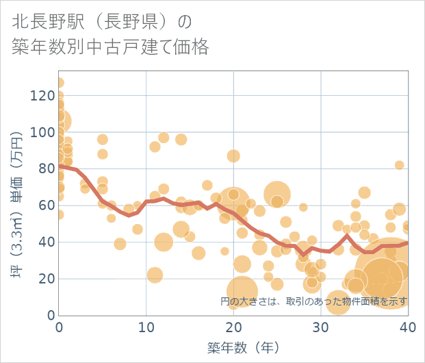 北長野駅(長野県)の築年数別の中古戸建て坪単価