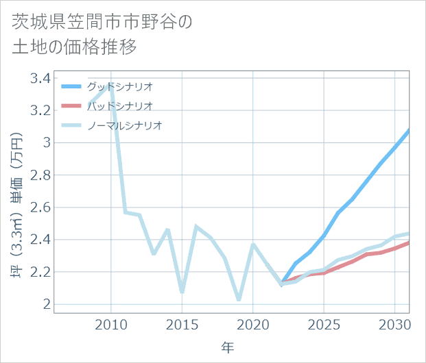 茨城県笠間市市野谷の土地価格推移