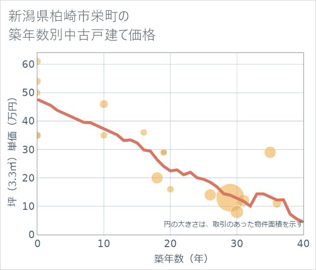新潟県柏崎市栄町の築年数別の中古戸建て坪単価
