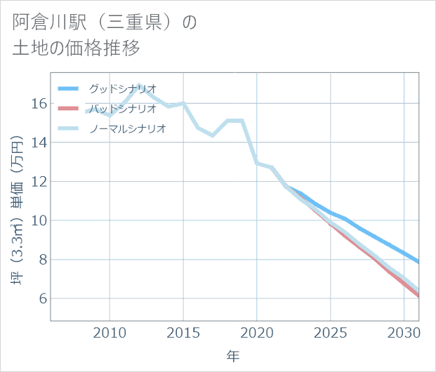 阿倉川駅(三重県)の土地価格推移