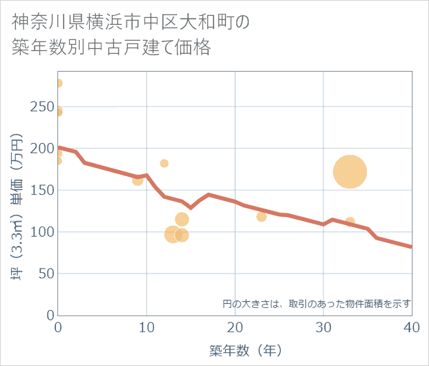 神奈川県横浜市中区大和町の築年数別の中古戸建て坪単価