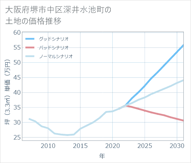 大阪府堺市中区深井水池町の土地価格推移